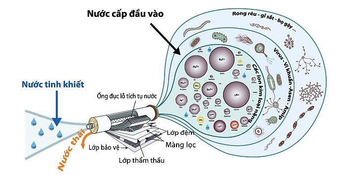 Lõi lọc nước RO 2